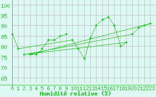 Courbe de l'humidit relative pour Verneuil (78)