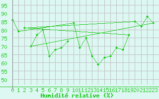Courbe de l'humidit relative pour Corvatsch