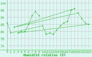 Courbe de l'humidit relative pour Pointe de Chassiron (17)