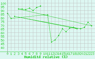 Courbe de l'humidit relative pour Hyres (83)