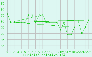 Courbe de l'humidit relative pour Egilsstadir