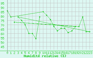 Courbe de l'humidit relative pour Les Eplatures - La Chaux-de-Fonds (Sw)