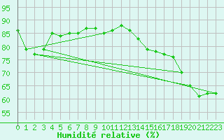 Courbe de l'humidit relative pour Aultbea