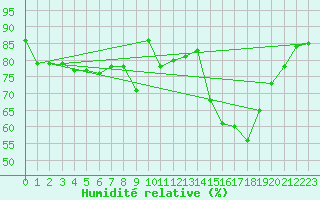 Courbe de l'humidit relative pour Manresa