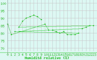 Courbe de l'humidit relative pour Ouessant (29)