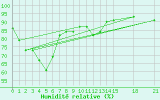 Courbe de l'humidit relative pour Khlong Yai