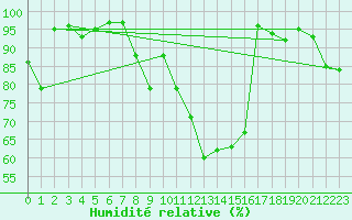 Courbe de l'humidit relative pour Oehringen