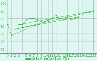 Courbe de l'humidit relative pour Trappes (78)