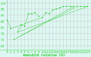 Courbe de l'humidit relative pour Cap Pertusato (2A)