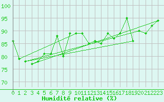 Courbe de l'humidit relative pour Le Talut - Belle-Ile (56)