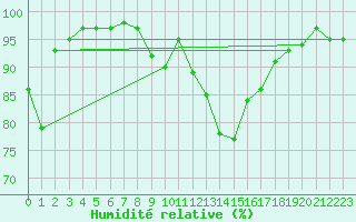 Courbe de l'humidit relative pour Mullingar