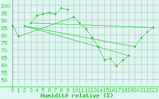 Courbe de l'humidit relative pour Sermange-Erzange (57)