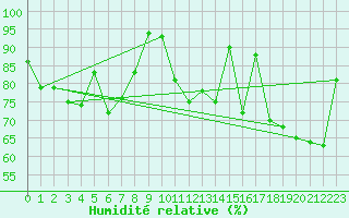 Courbe de l'humidit relative pour Cazaux (33)
