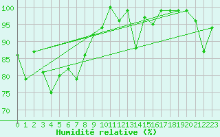 Courbe de l'humidit relative pour Robiei