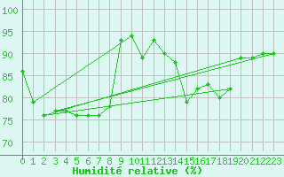 Courbe de l'humidit relative pour Tholey