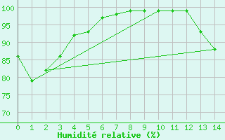 Courbe de l'humidit relative pour Kitscoty Agcm