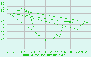 Courbe de l'humidit relative pour Tomtabacken