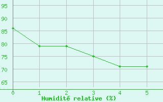 Courbe de l'humidit relative pour Labuan