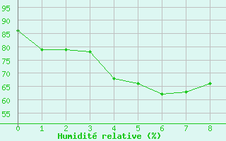 Courbe de l'humidit relative pour Ushibuka