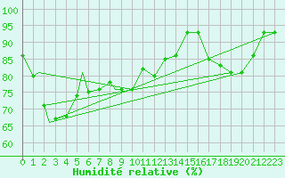 Courbe de l'humidit relative pour Caslav