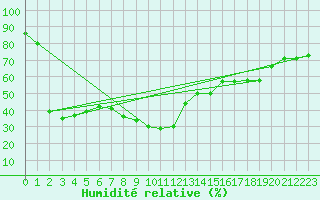 Courbe de l'humidit relative pour Figari (2A)