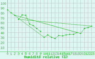 Courbe de l'humidit relative pour Locarno-Magadino