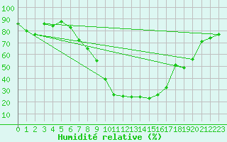 Courbe de l'humidit relative pour Chateau-d-Oex