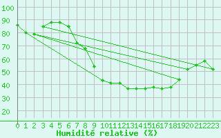 Courbe de l'humidit relative pour Soria (Esp)