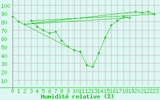 Courbe de l'humidit relative pour Formigures (66)