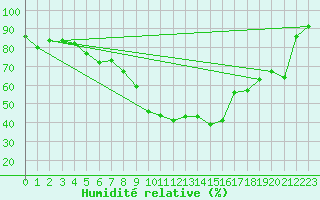 Courbe de l'humidit relative pour Meiringen