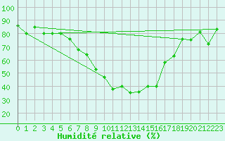 Courbe de l'humidit relative pour Waidhofen an der Ybbs