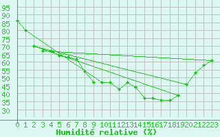 Courbe de l'humidit relative pour Apelsvoll