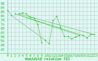 Courbe de l'humidit relative pour Vestmannaeyjabr