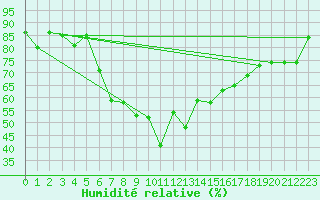 Courbe de l'humidit relative pour Geilo-Geilostolen