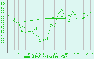 Courbe de l'humidit relative pour Nice (06)