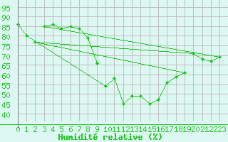 Courbe de l'humidit relative pour Luzern