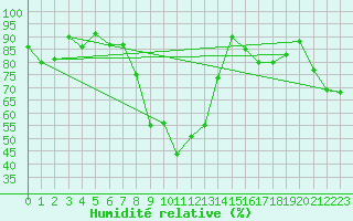 Courbe de l'humidit relative pour Capo Bellavista