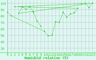 Courbe de l'humidit relative pour Corvatsch