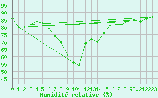 Courbe de l'humidit relative pour Naven