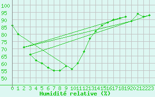 Courbe de l'humidit relative pour Nedre Vats