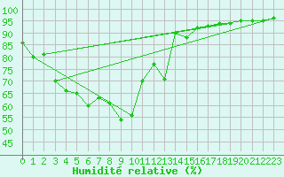 Courbe de l'humidit relative pour Nyrud