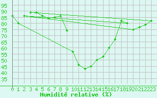 Courbe de l'humidit relative pour Toulon (83)