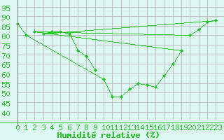 Courbe de l'humidit relative pour Xativa
