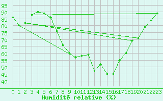Courbe de l'humidit relative pour Gurteen
