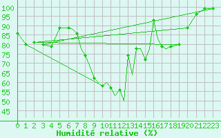 Courbe de l'humidit relative pour Waddington