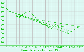 Courbe de l'humidit relative pour La Rochelle - Aerodrome (17)