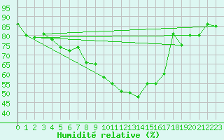 Courbe de l'humidit relative pour Salen-Reutenen