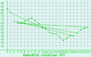 Courbe de l'humidit relative pour Verngues - Hameau de Cazan (13)