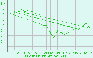 Courbe de l'humidit relative pour Xert / Chert (Esp)