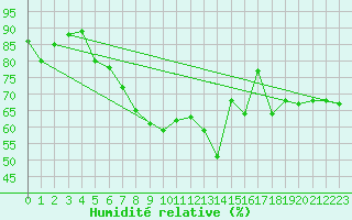 Courbe de l'humidit relative pour Emden-Koenigspolder